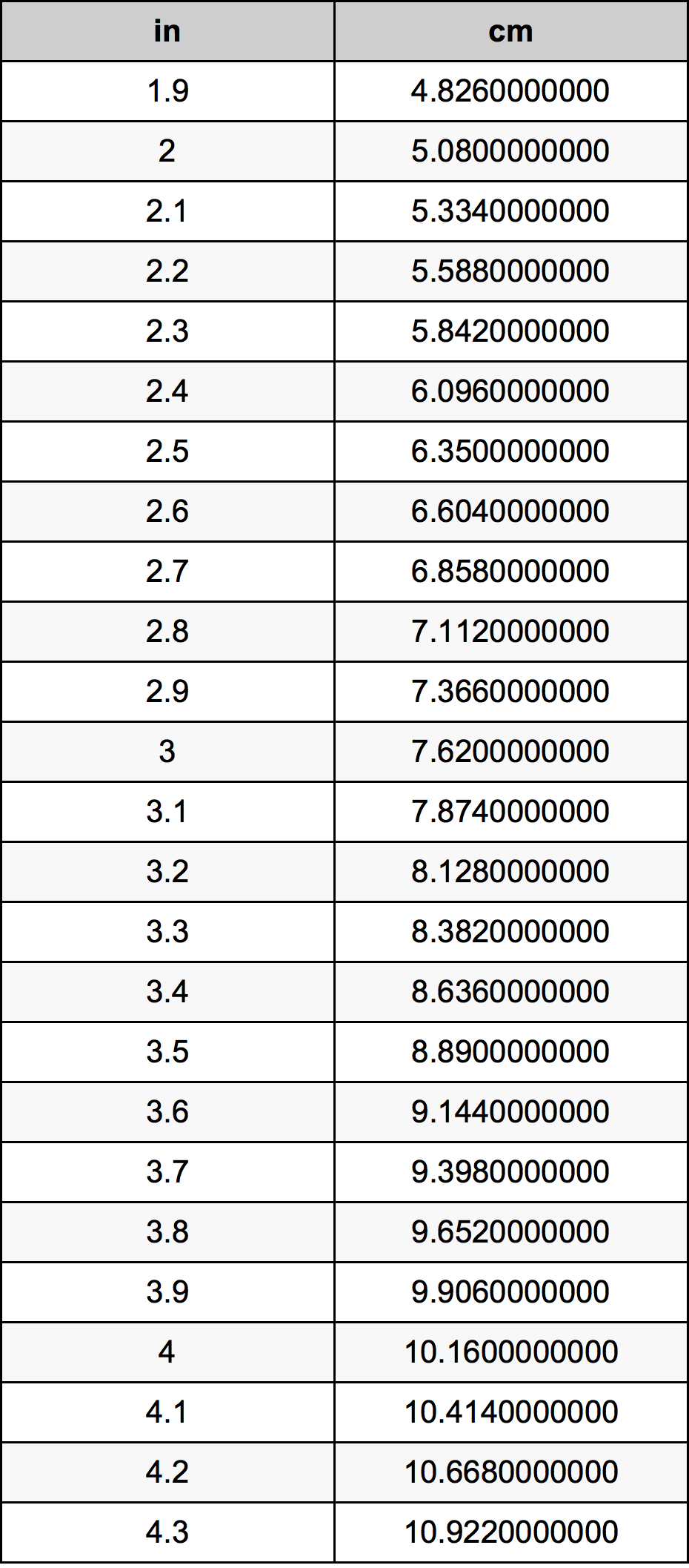 3.1นิ้วตารางการแปลง