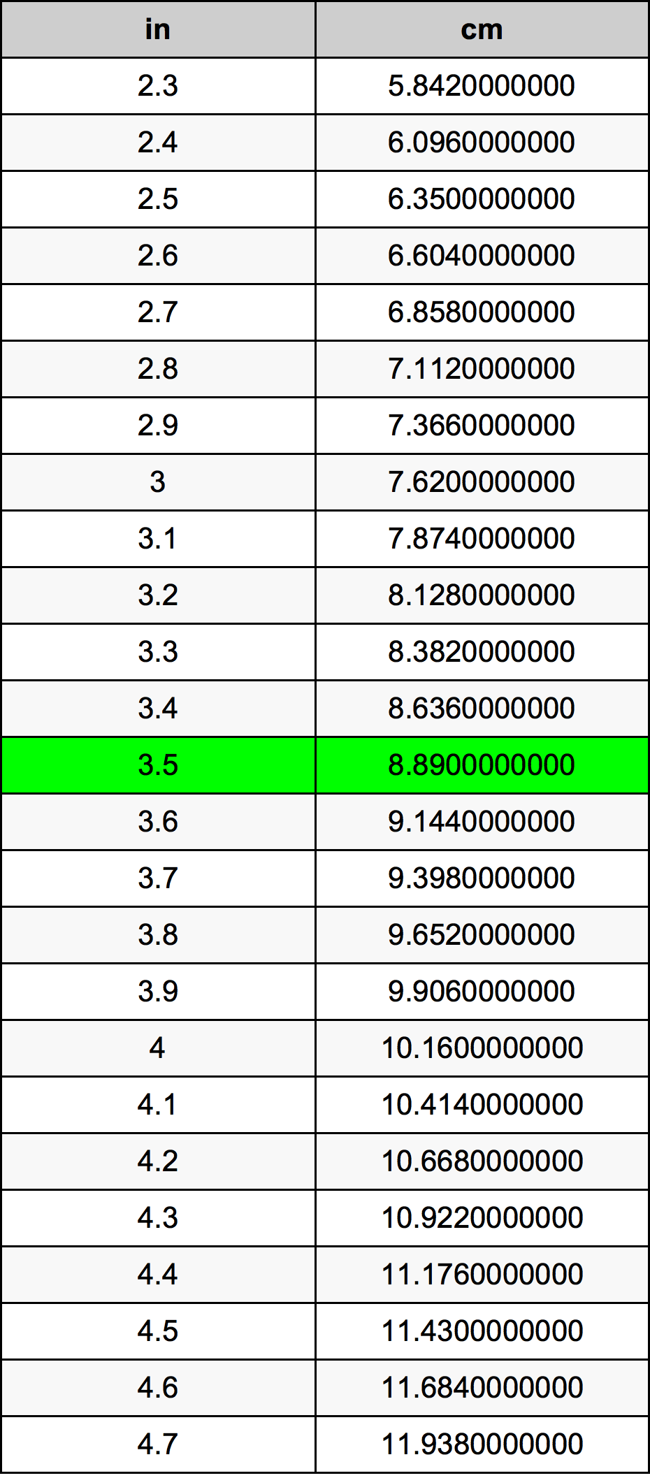 3.5นิ้วตารางการแปลง