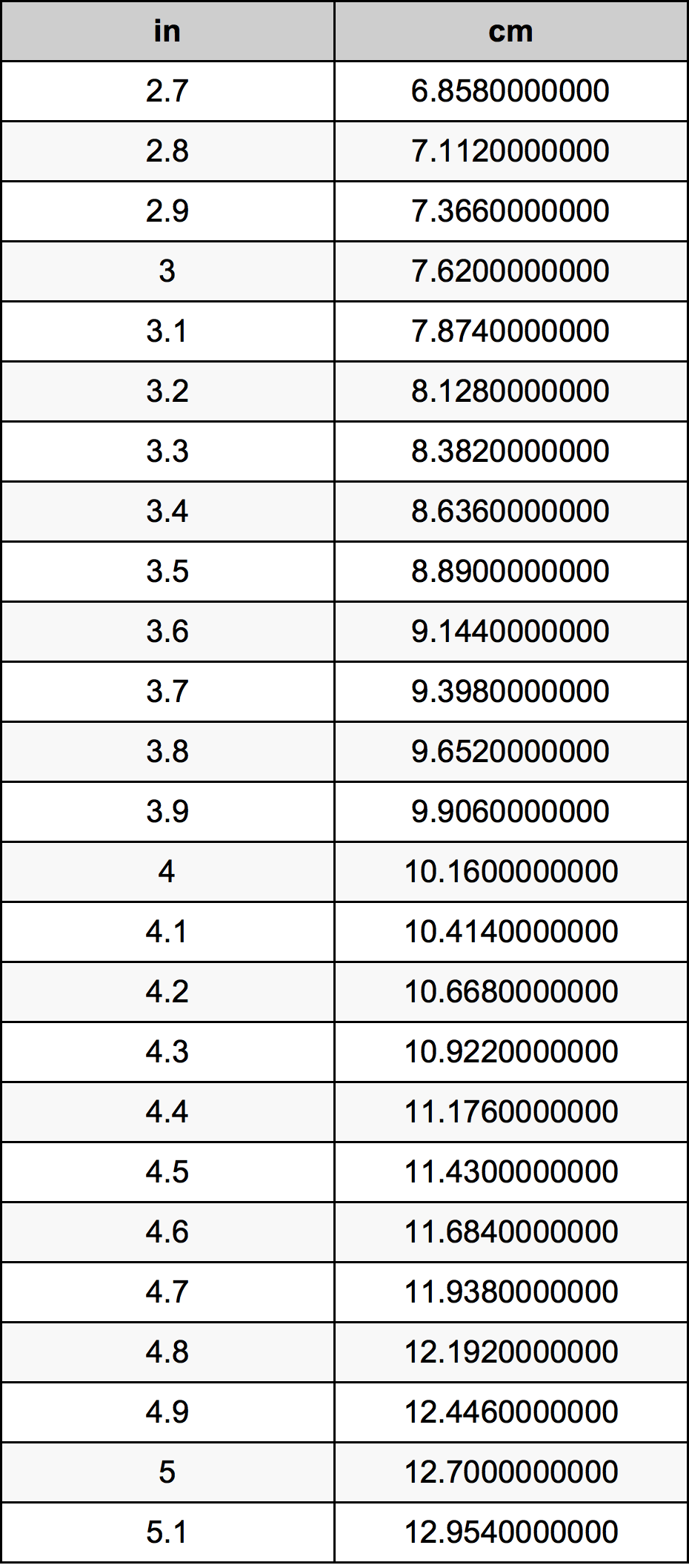 3.9 Pouce table de conversion