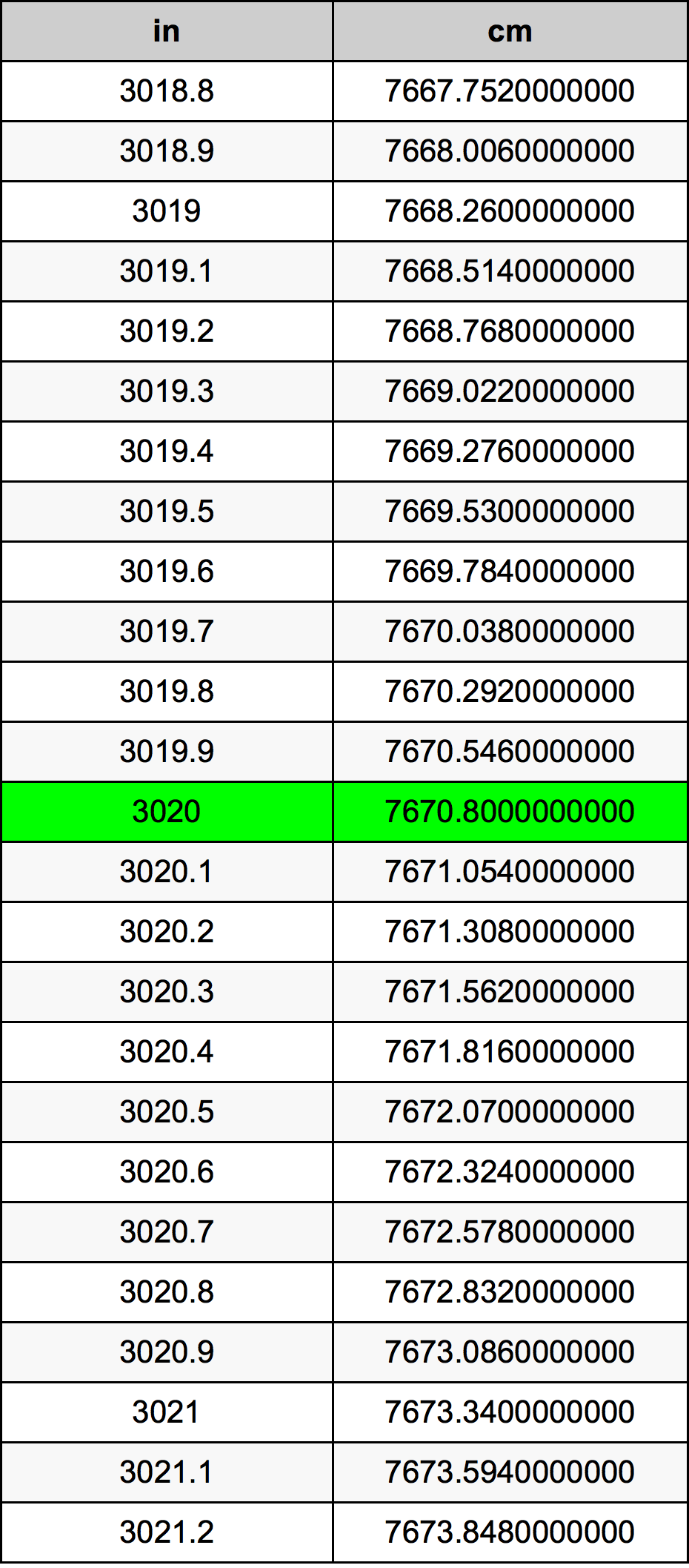 3020 Pulzier konverżjoni tabella