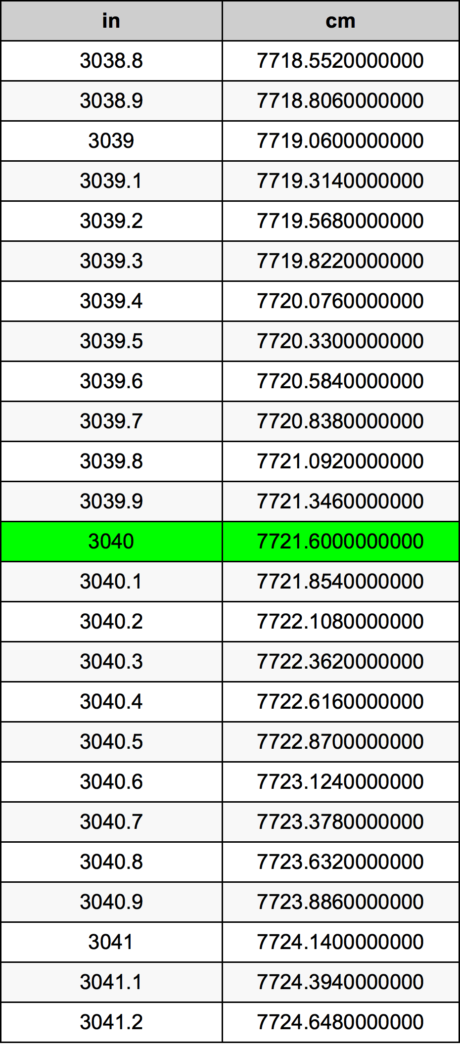 3040 Pollice tabella di conversione