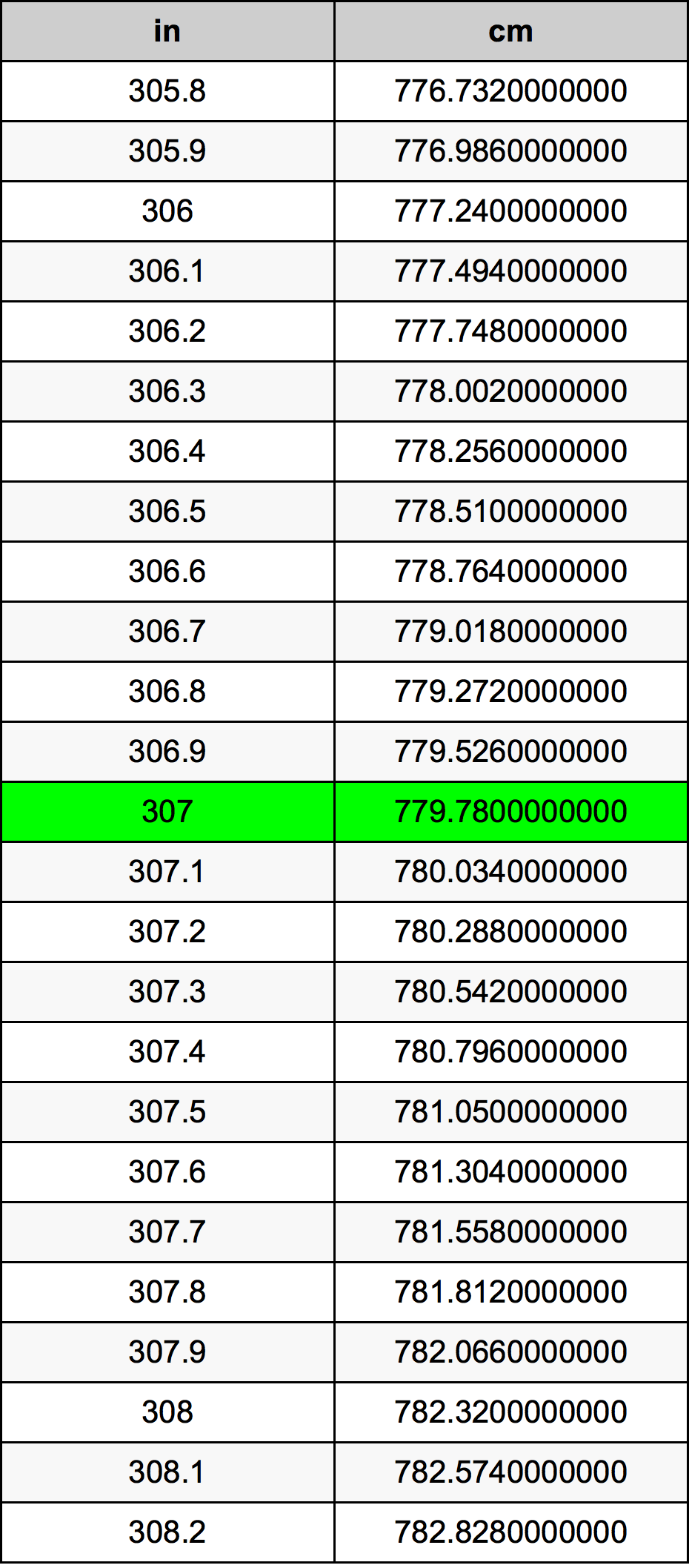 307 Pulzier konverżjoni tabella
