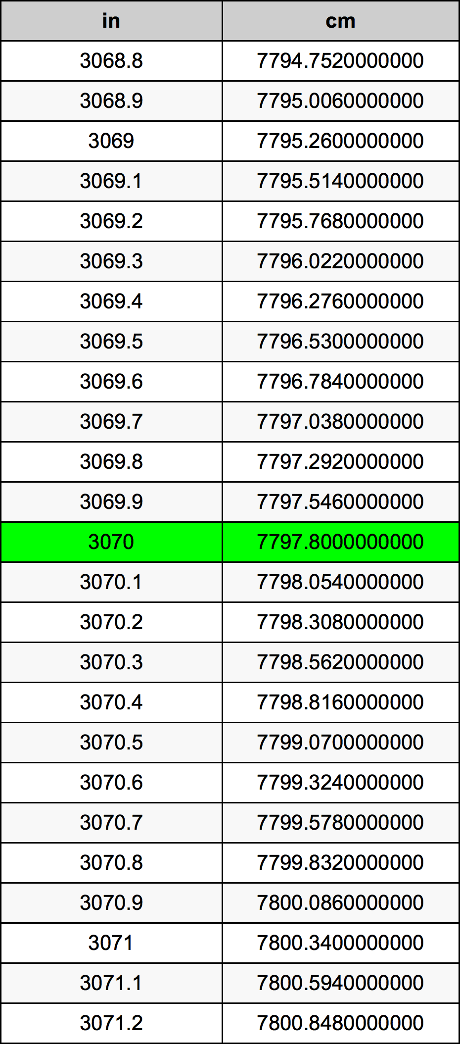 3070 Pulzier konverżjoni tabella
