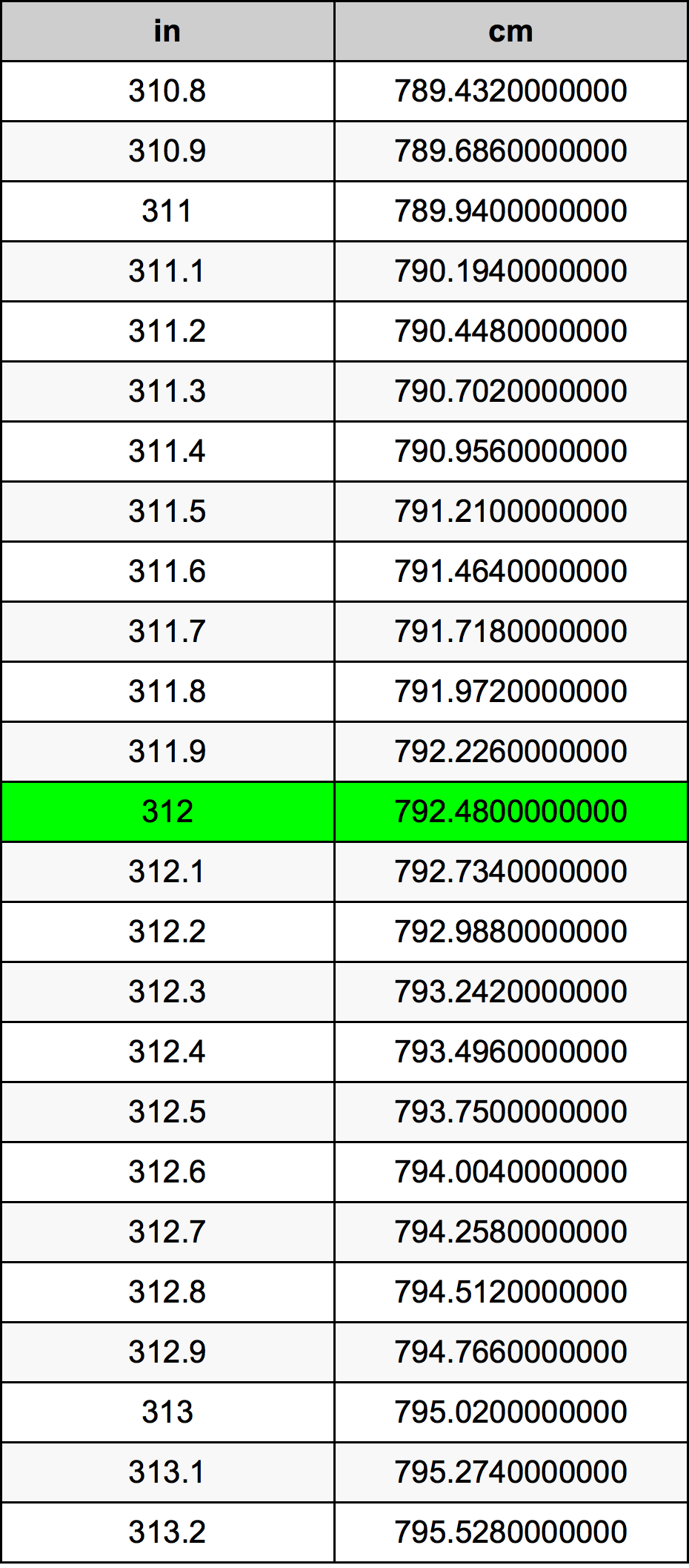 312 Pulzier konverżjoni tabella