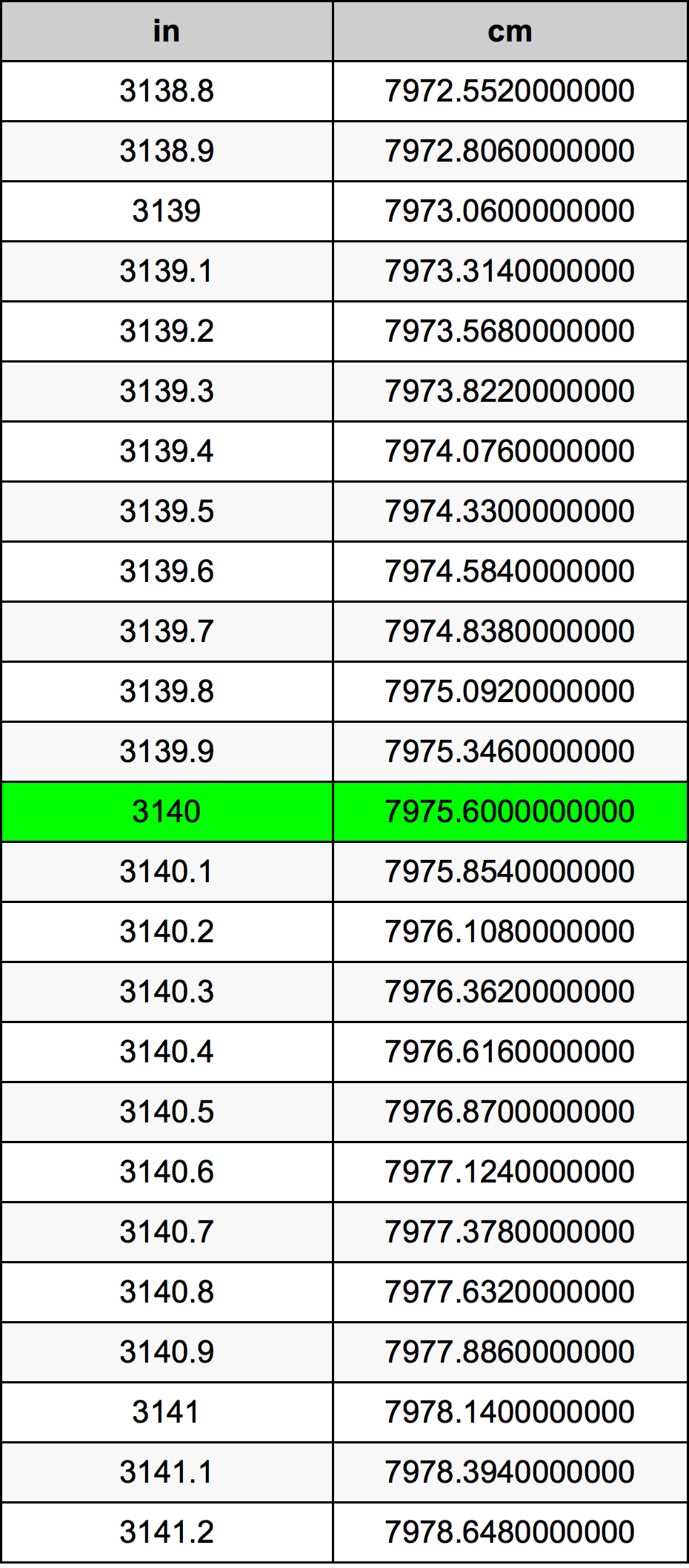 3140 Pulzier konverżjoni tabella