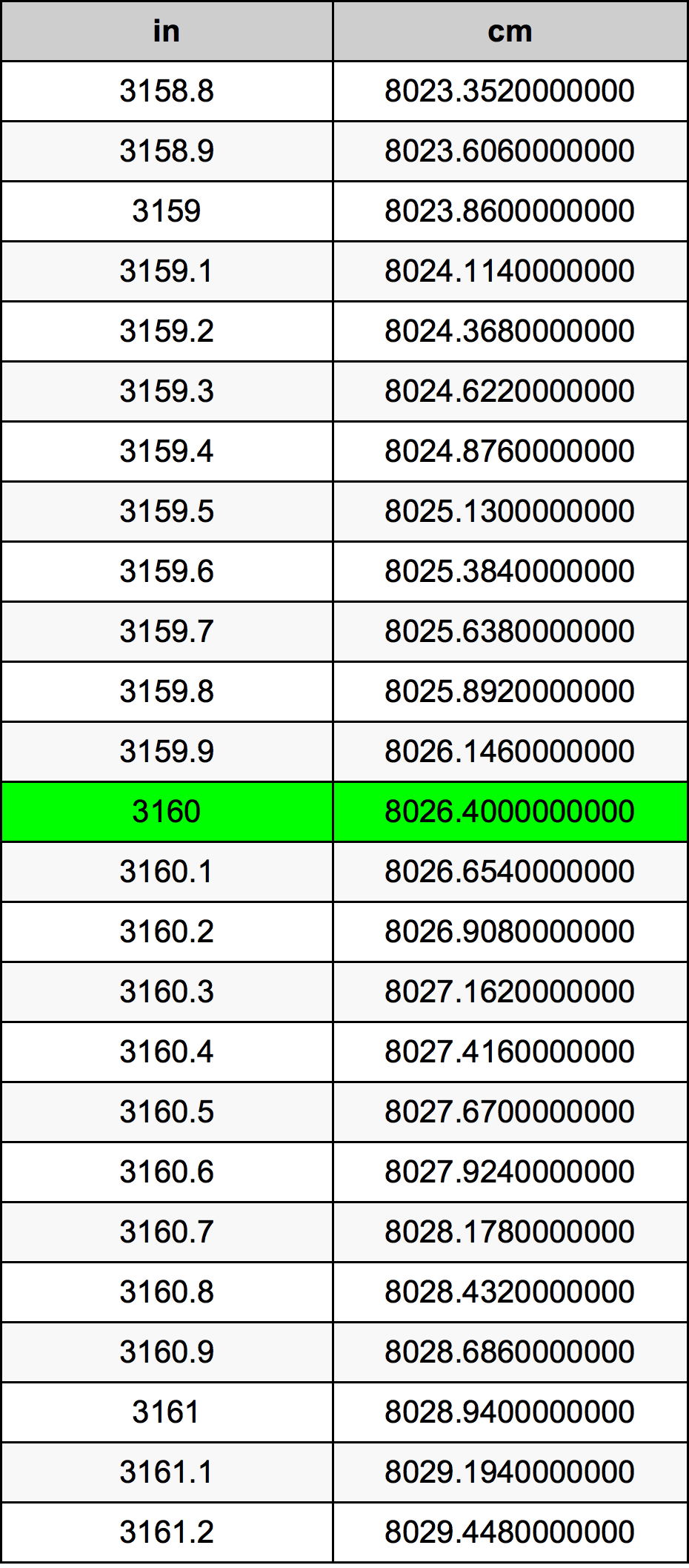 3160 Pulzier konverżjoni tabella