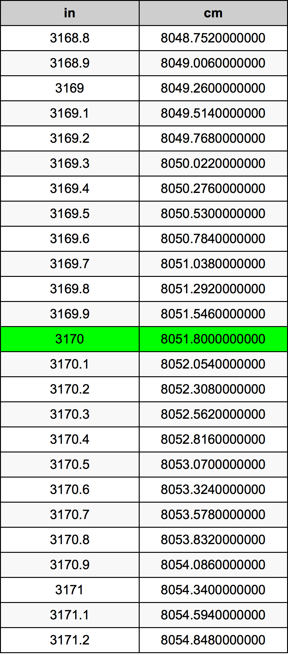 3170 Pulzier konverżjoni tabella