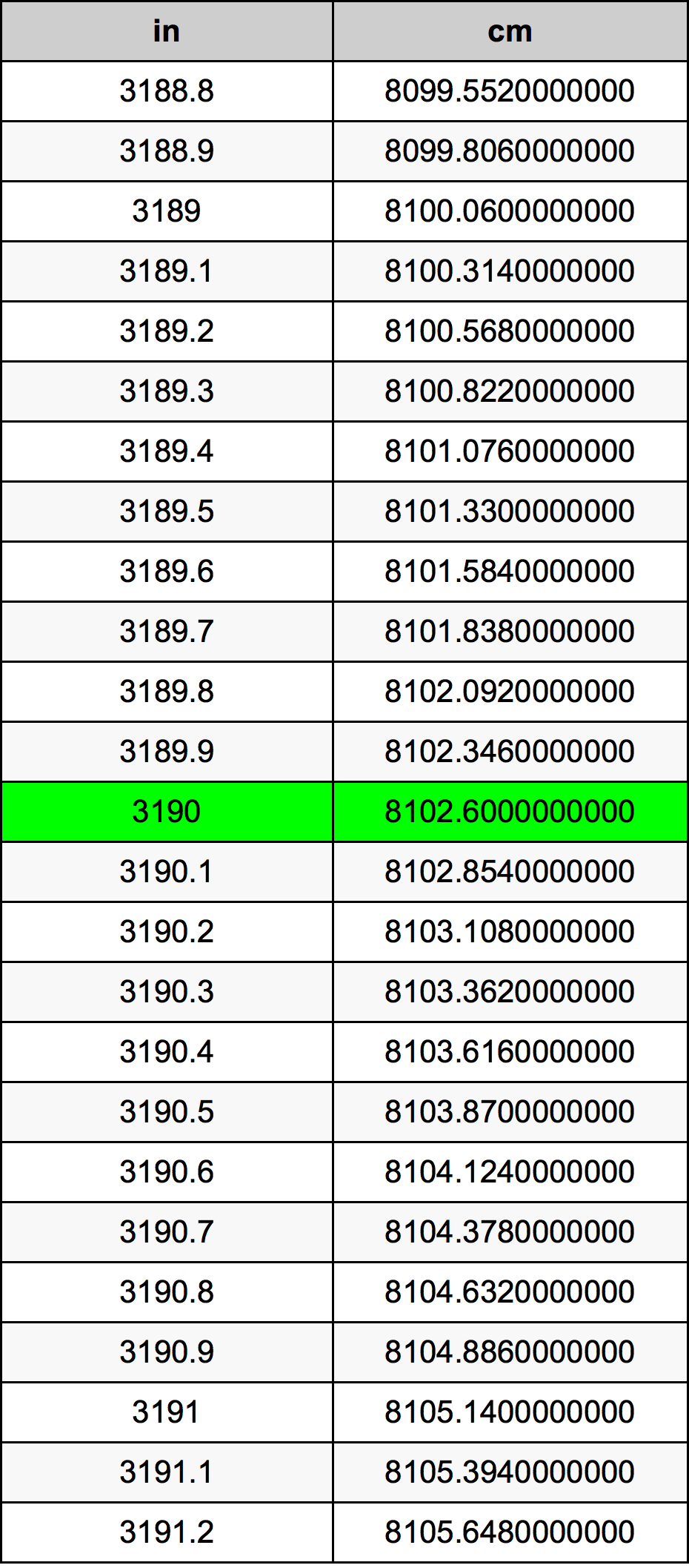 3190 Inç Table
