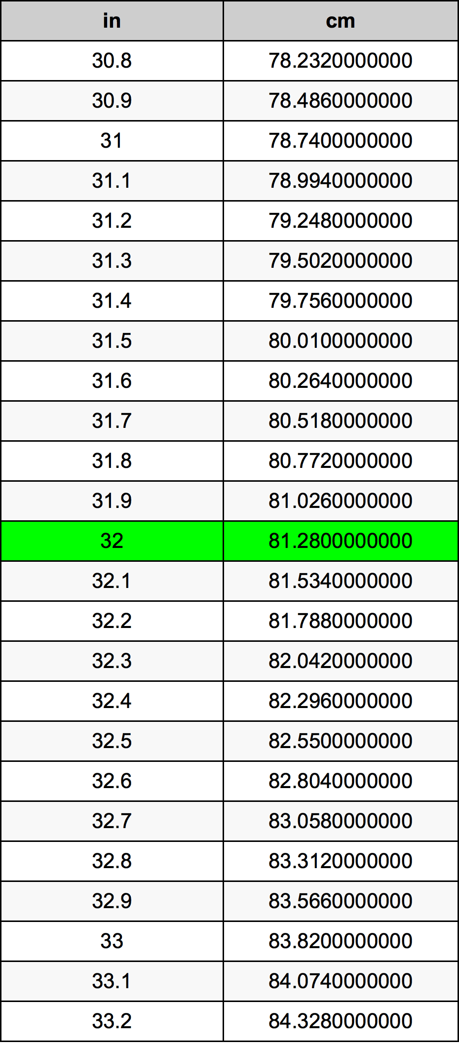 32 Pulzier konverżjoni tabella