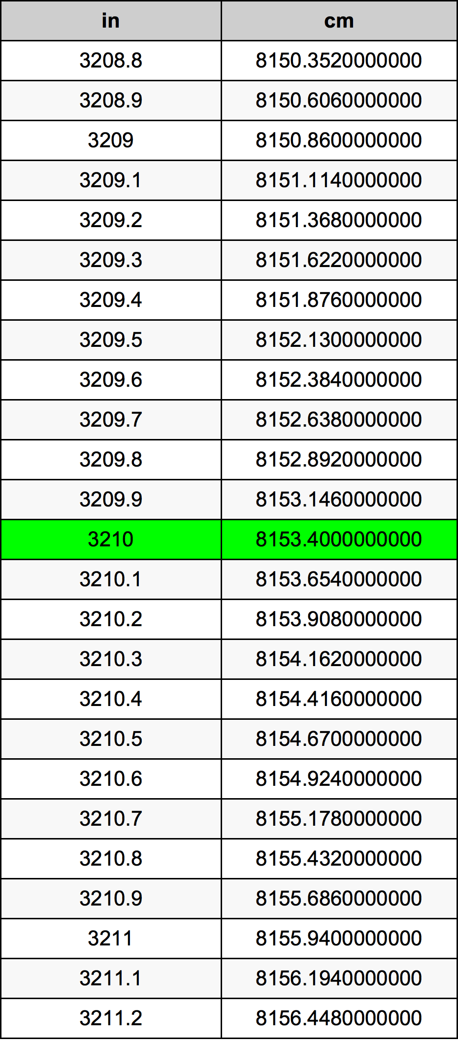 3210 Hüvelyk átszámítási táblázat