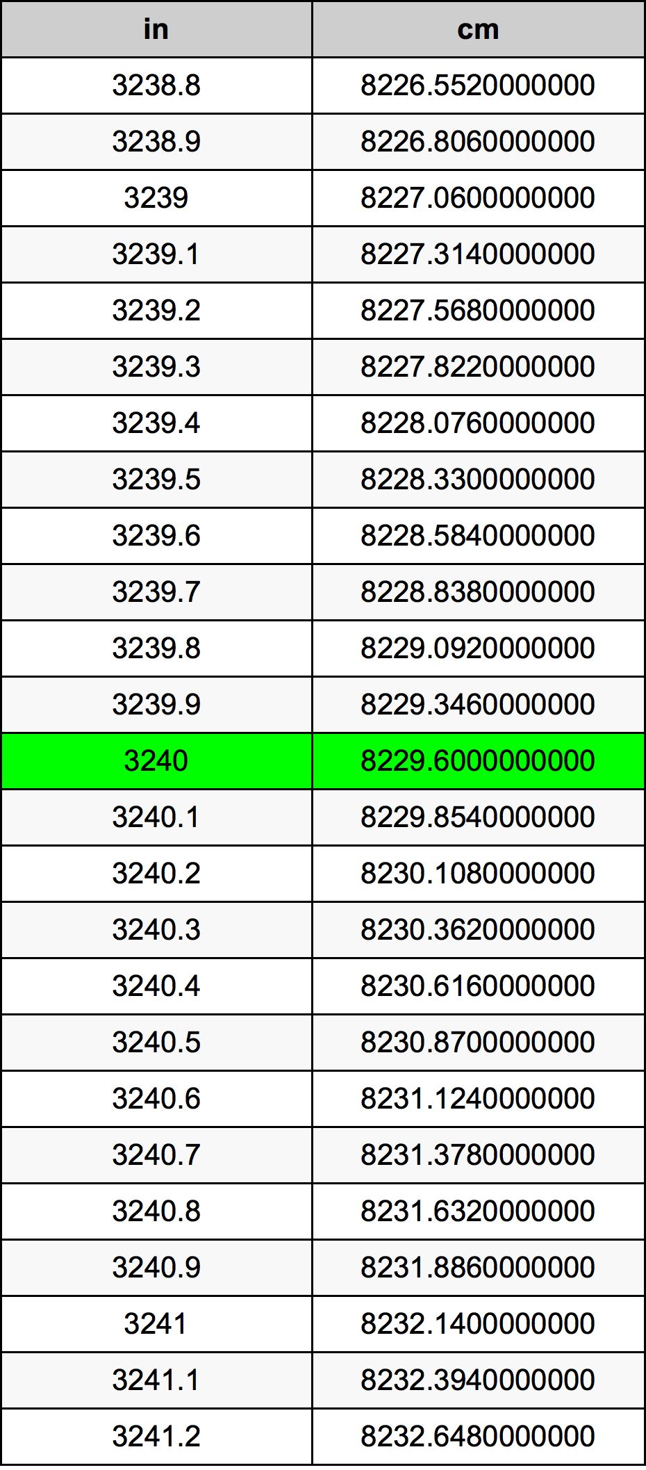 3240 Pulzier konverżjoni tabella