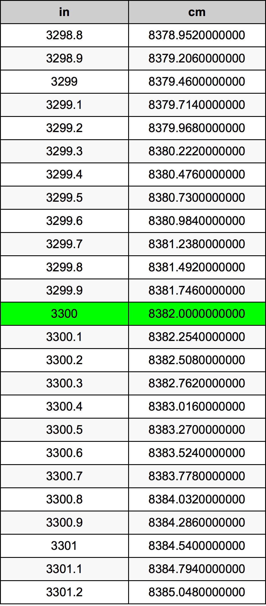 3300 Pulzier konverżjoni tabella