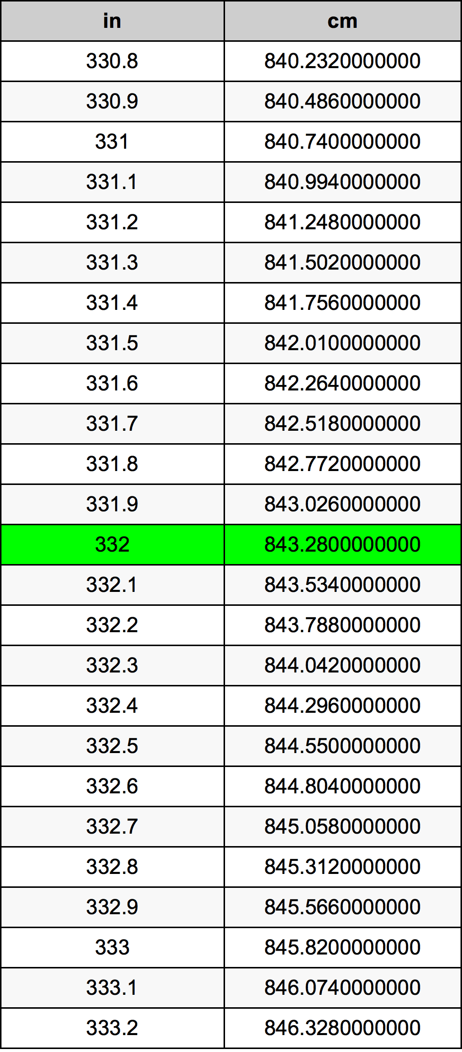 332 Pulzier konverżjoni tabella