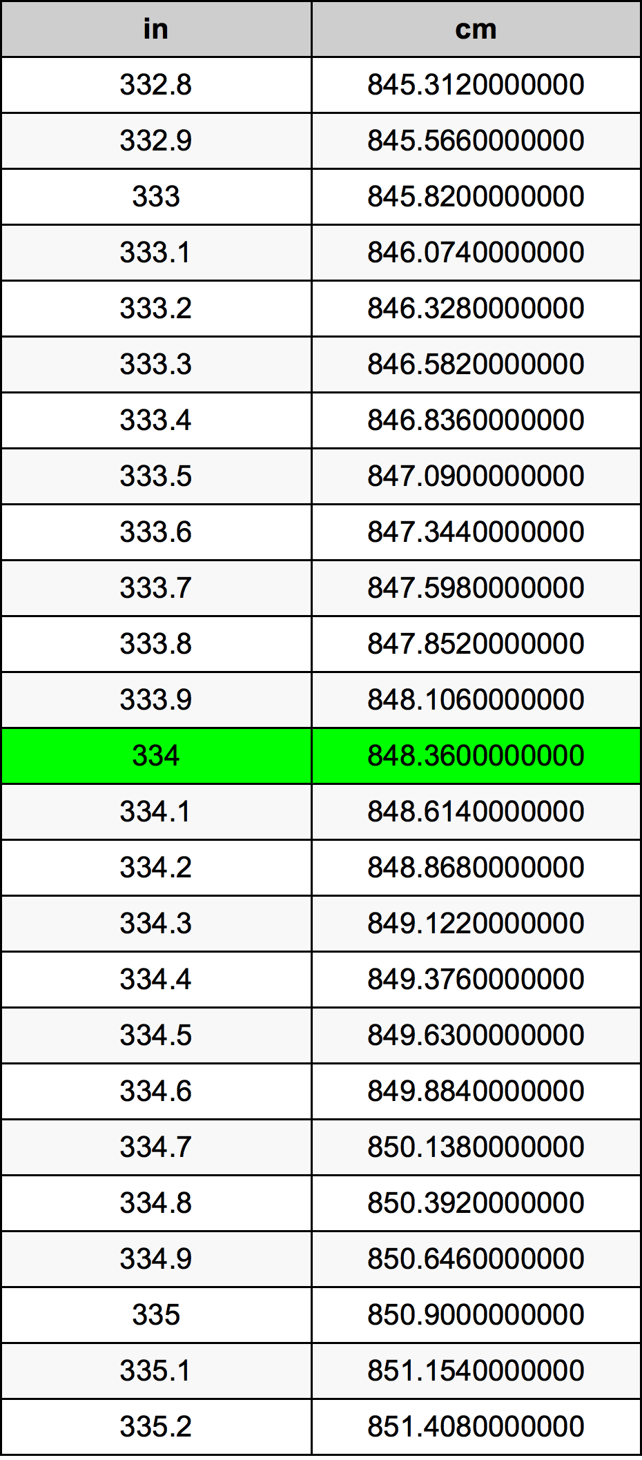 334 Pulzier konverżjoni tabella