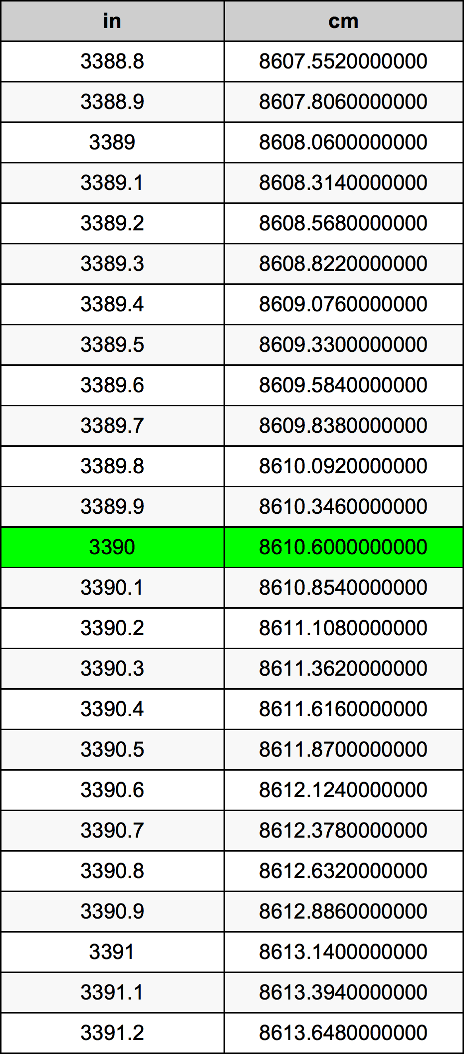 3390 Pulzier konverżjoni tabella