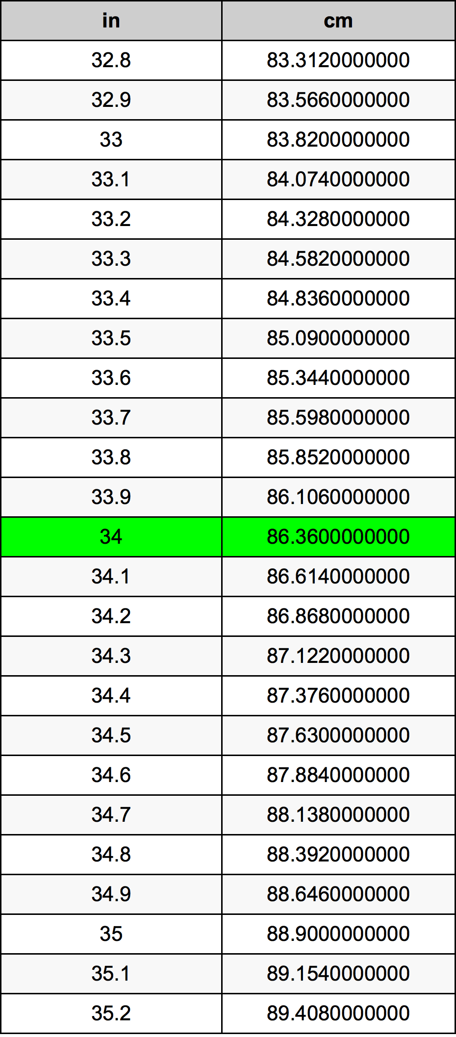 34 Zoll Umrechnungstabelle