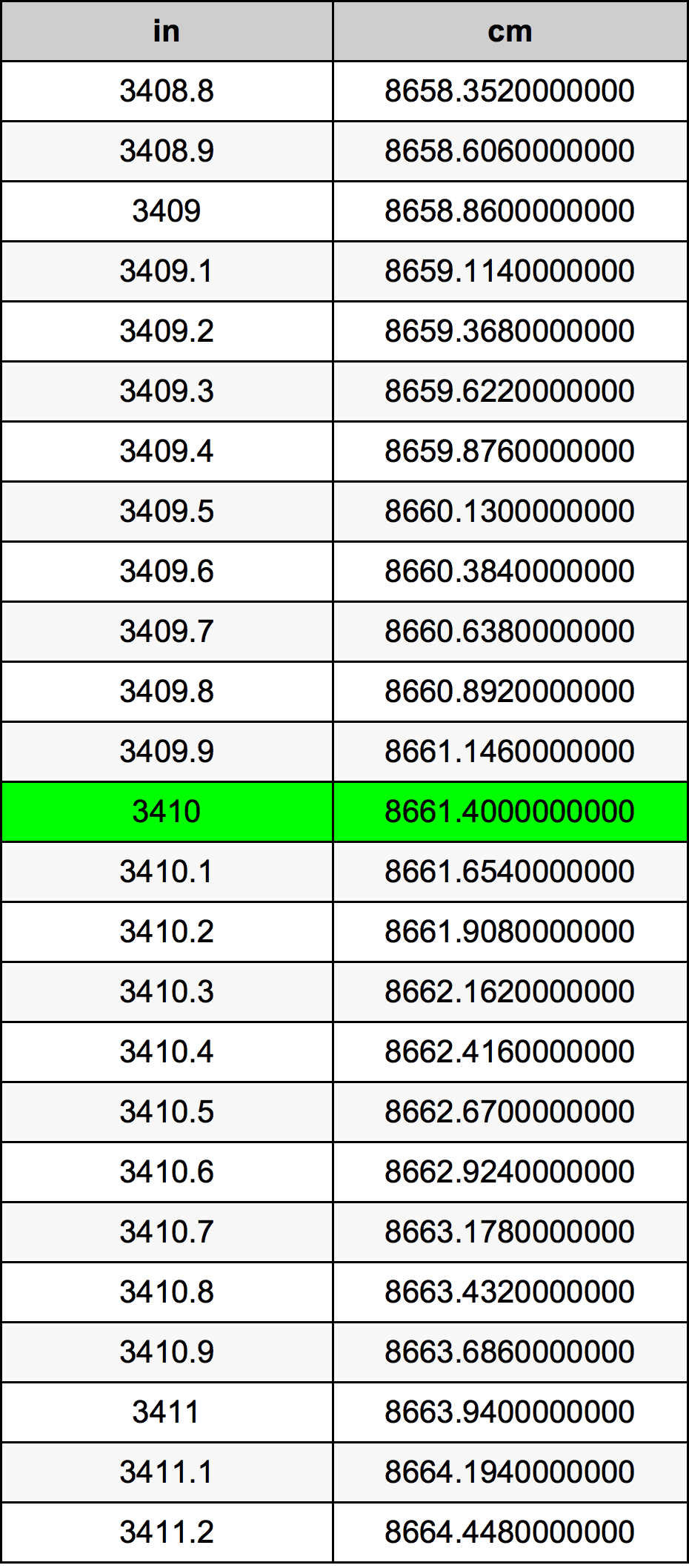 3410 Inç Table