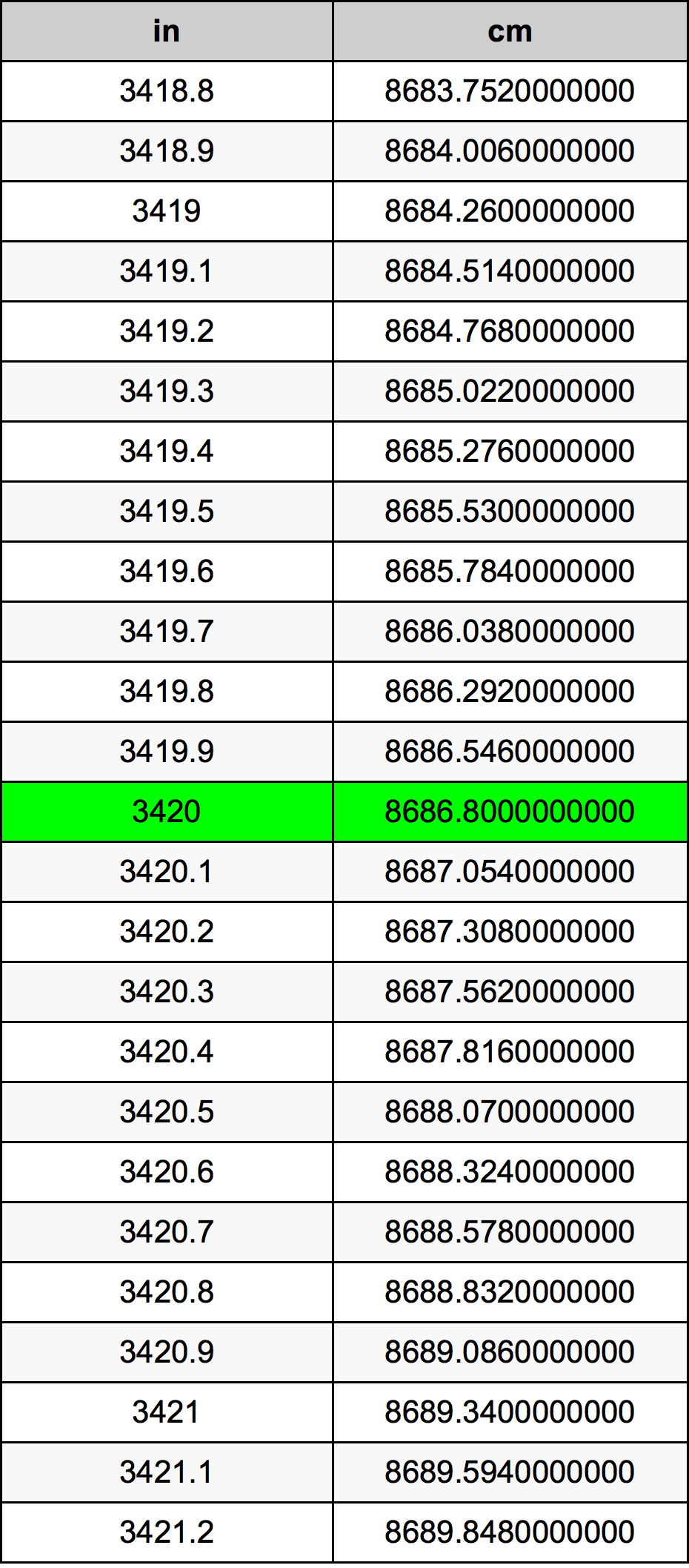 3420 Hüvelyk átszámítási táblázat