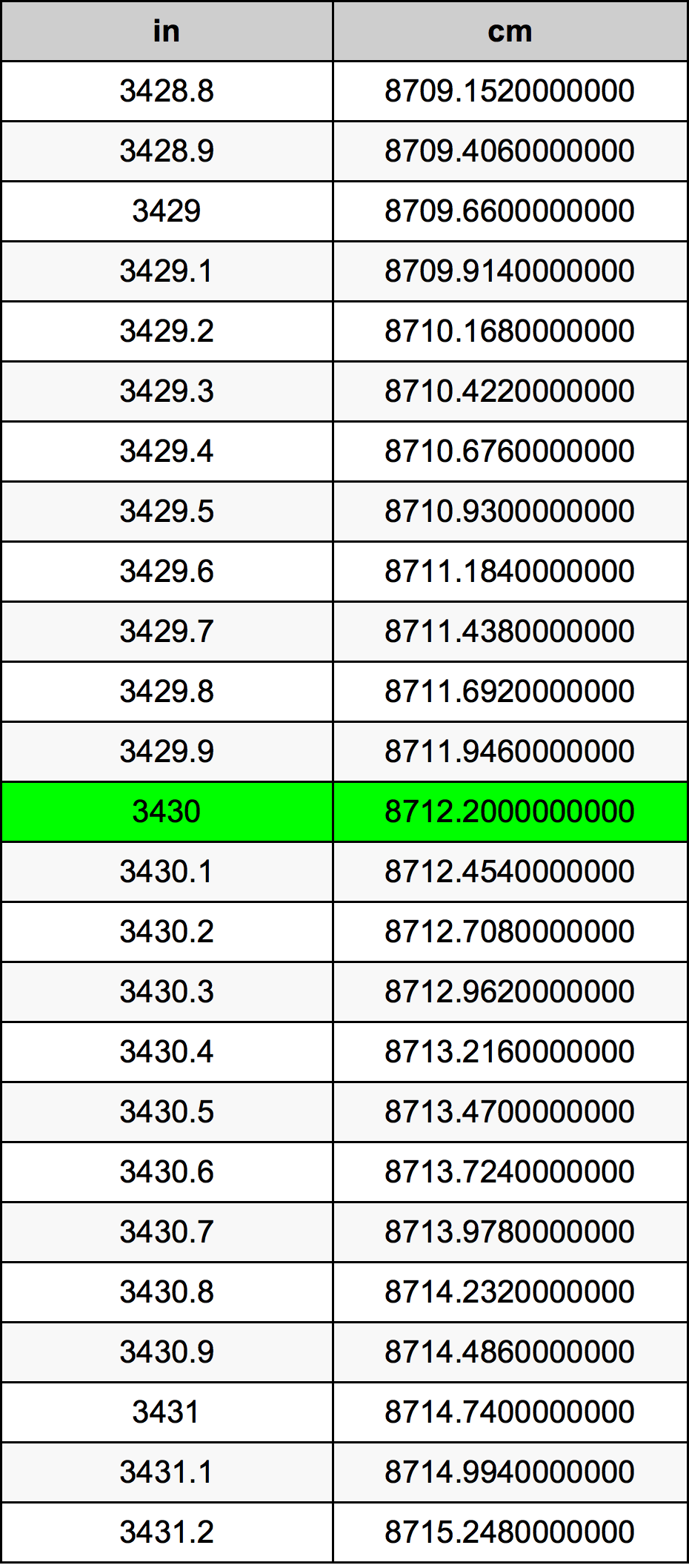 3430 Hüvelyk átszámítási táblázat