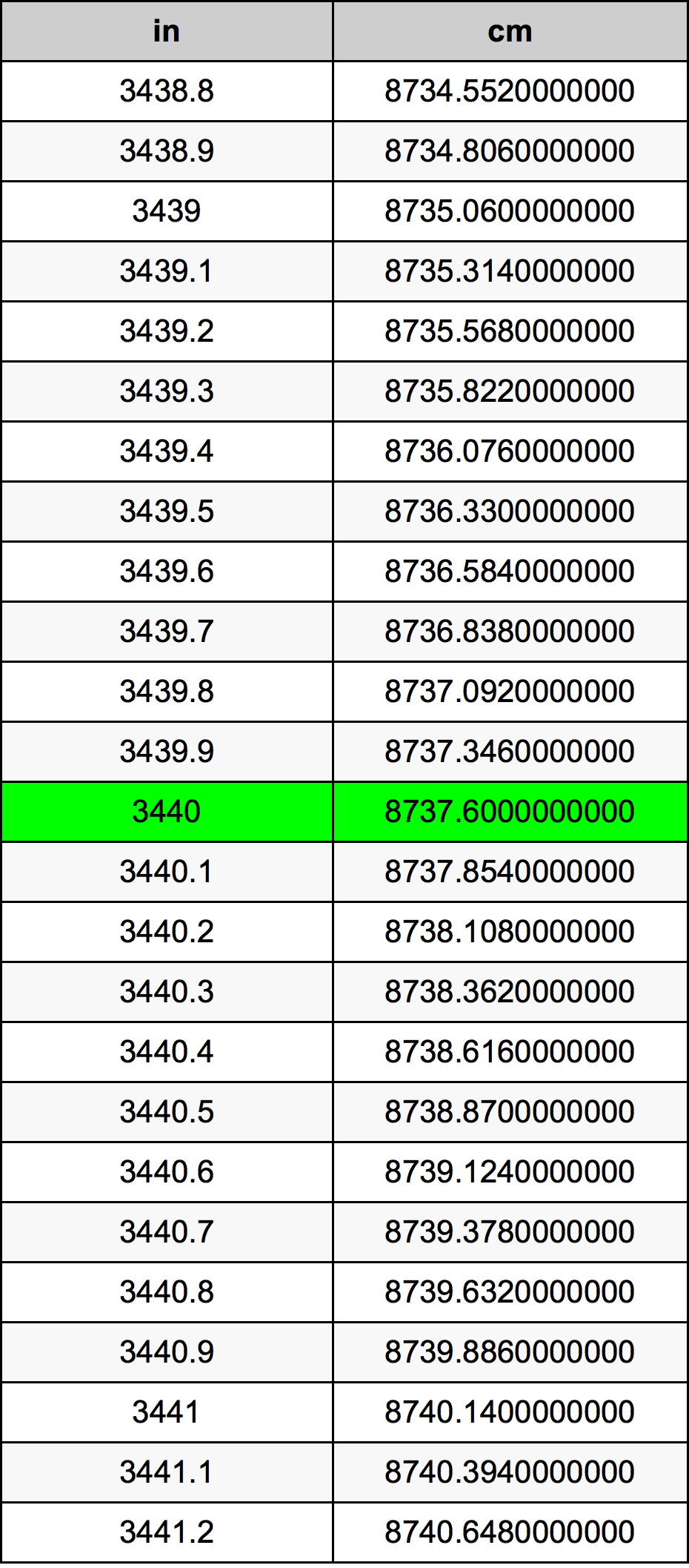 3440 Inç Table