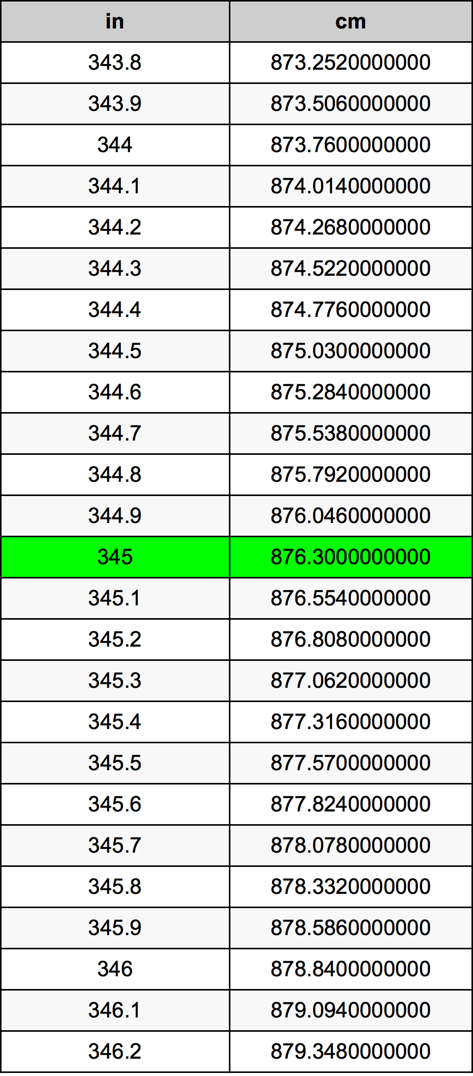 345 Pulzier konverżjoni tabella