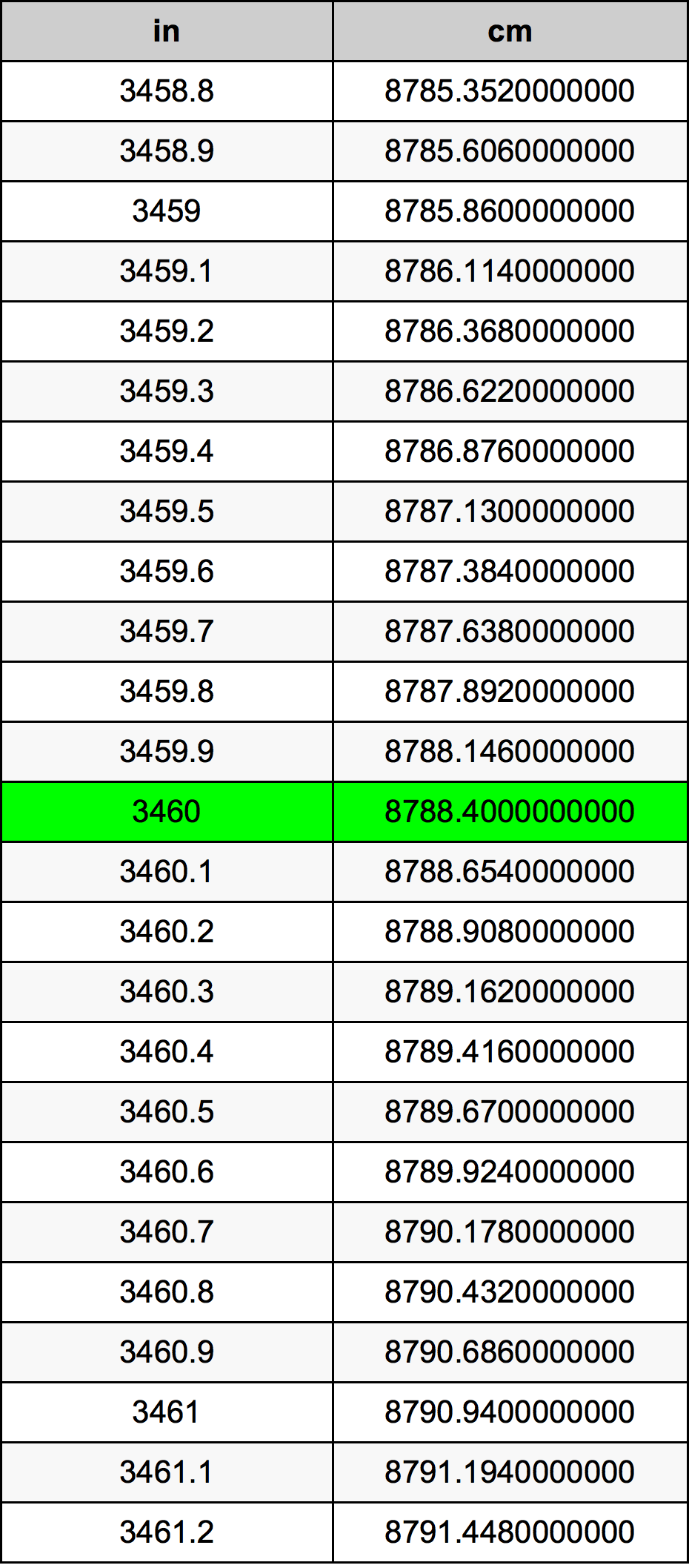 3460 Inç Table