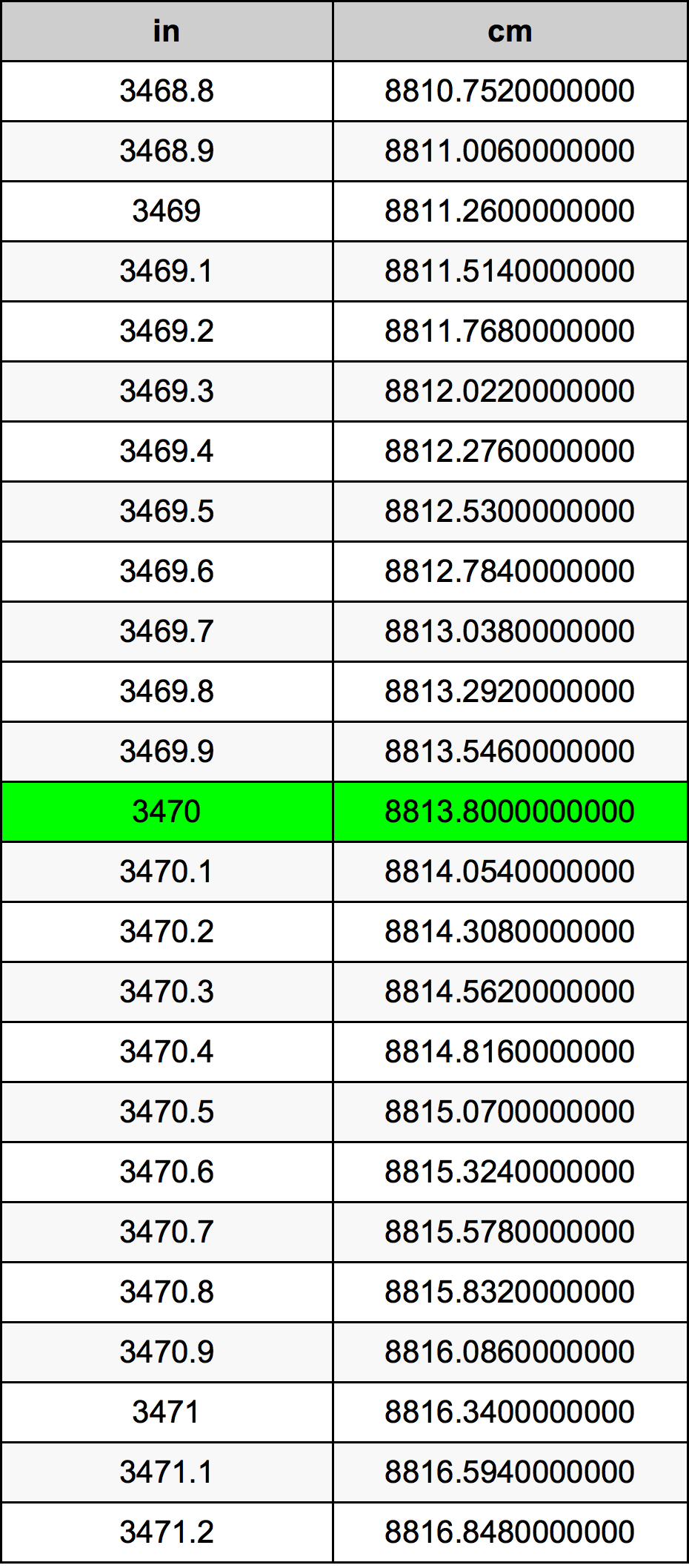 3470 Hüvelyk átszámítási táblázat