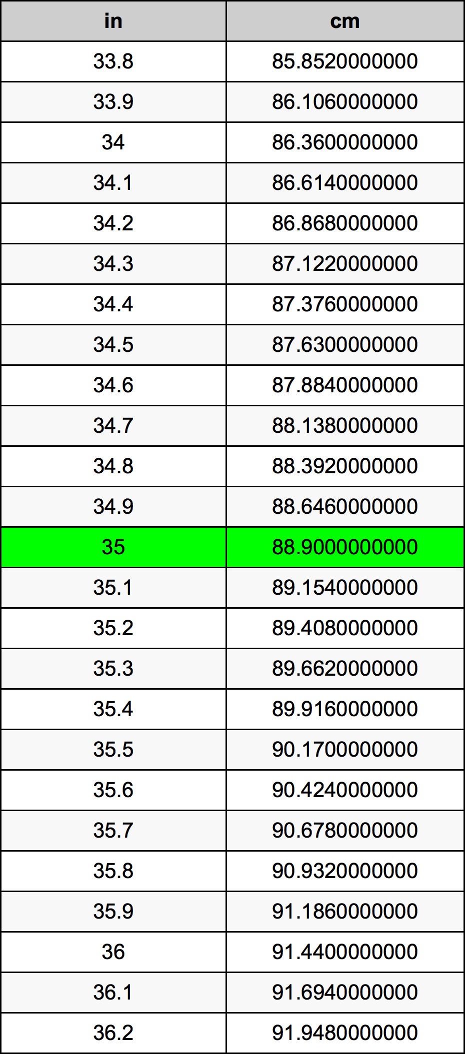 35 ίντσα Πίνακας Μετατροπής