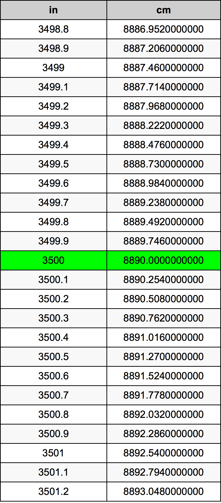 3500 Pulzier konverżjoni tabella