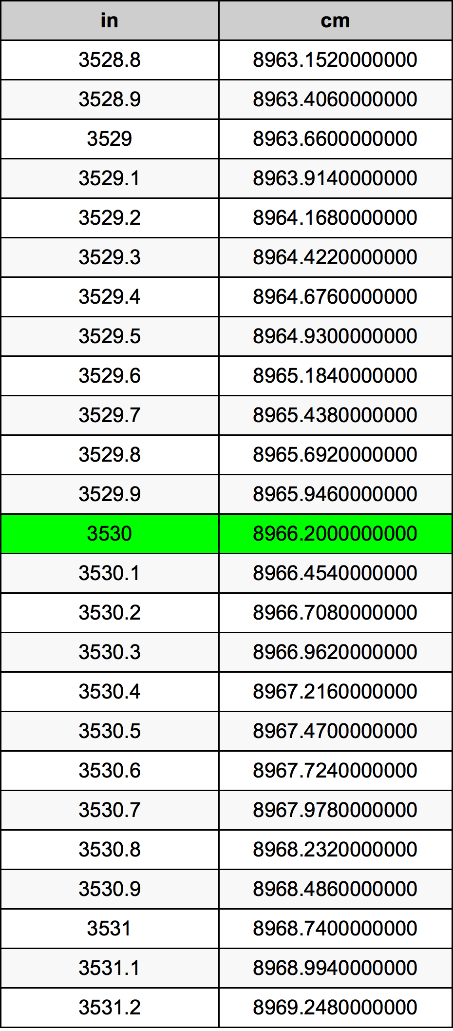3530 Pollice tabella di conversione