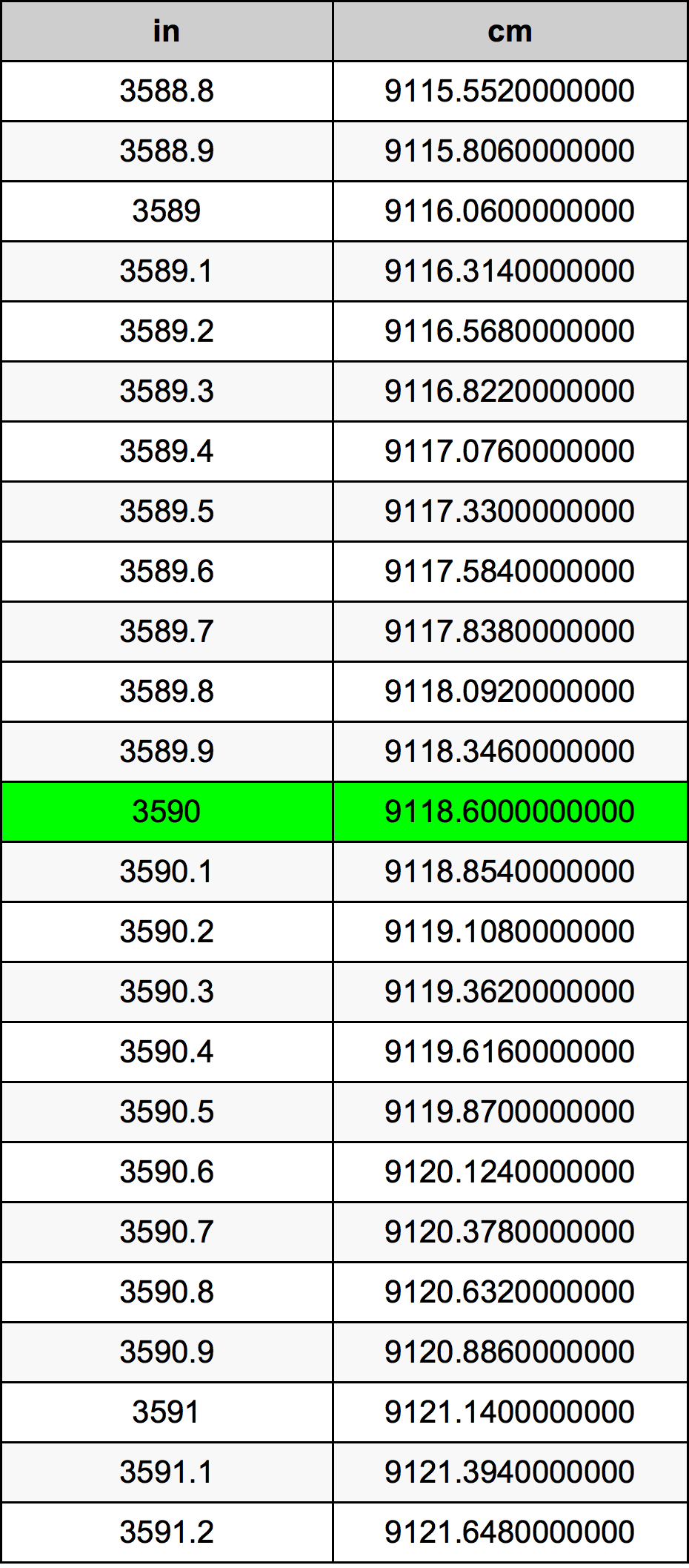 3590 Hüvelyk átszámítási táblázat