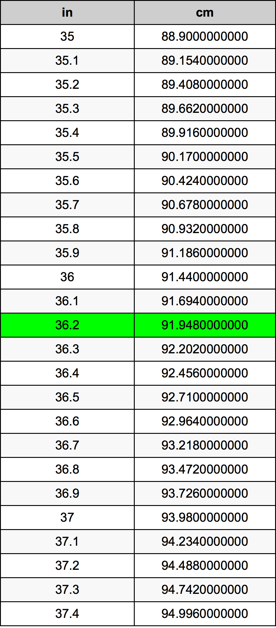 36.2 Pulzier konverżjoni tabella