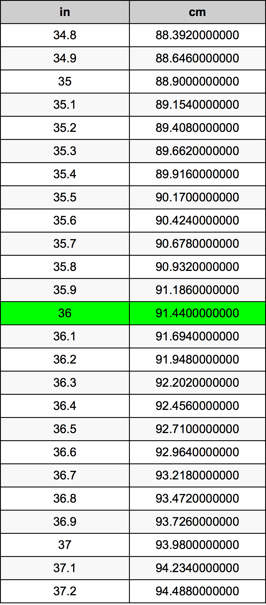 36 인치 변환 표