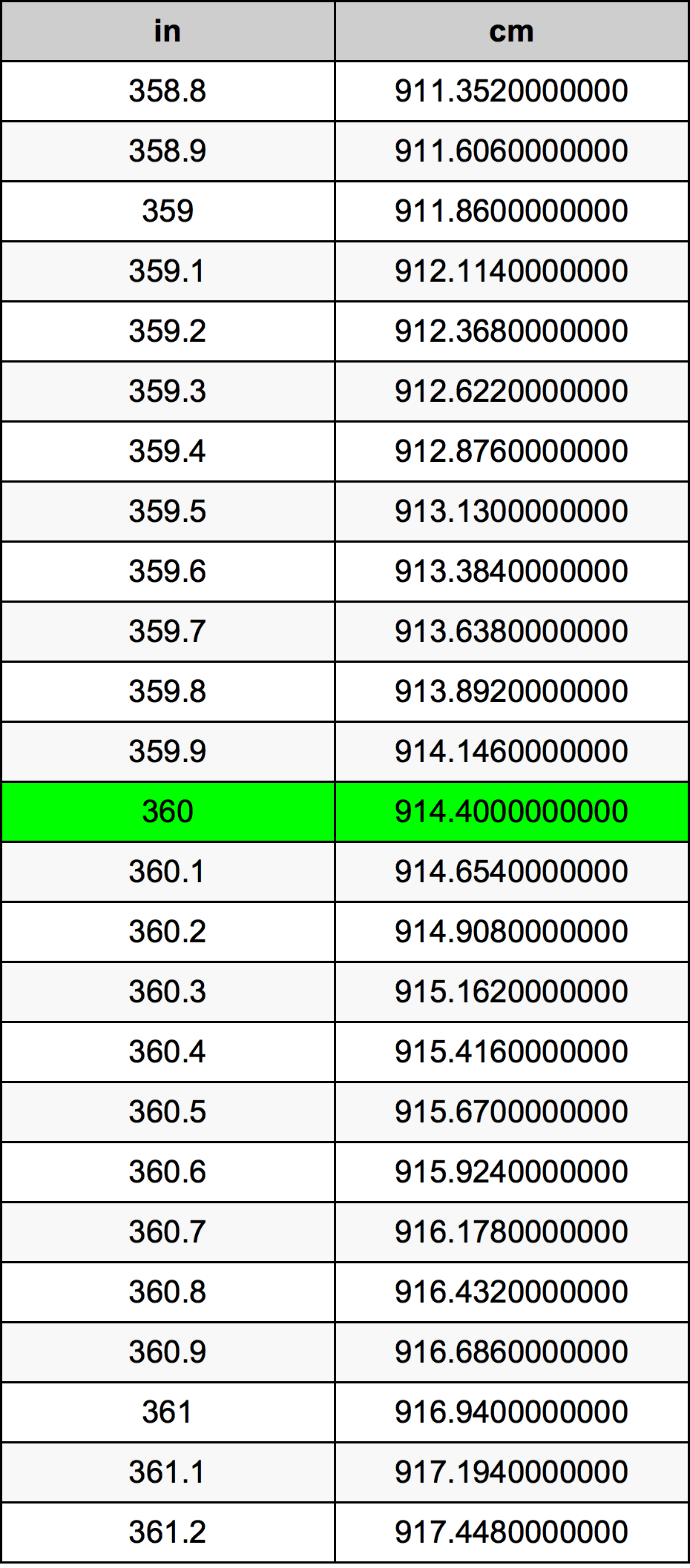 360นิ้วตารางการแปลง