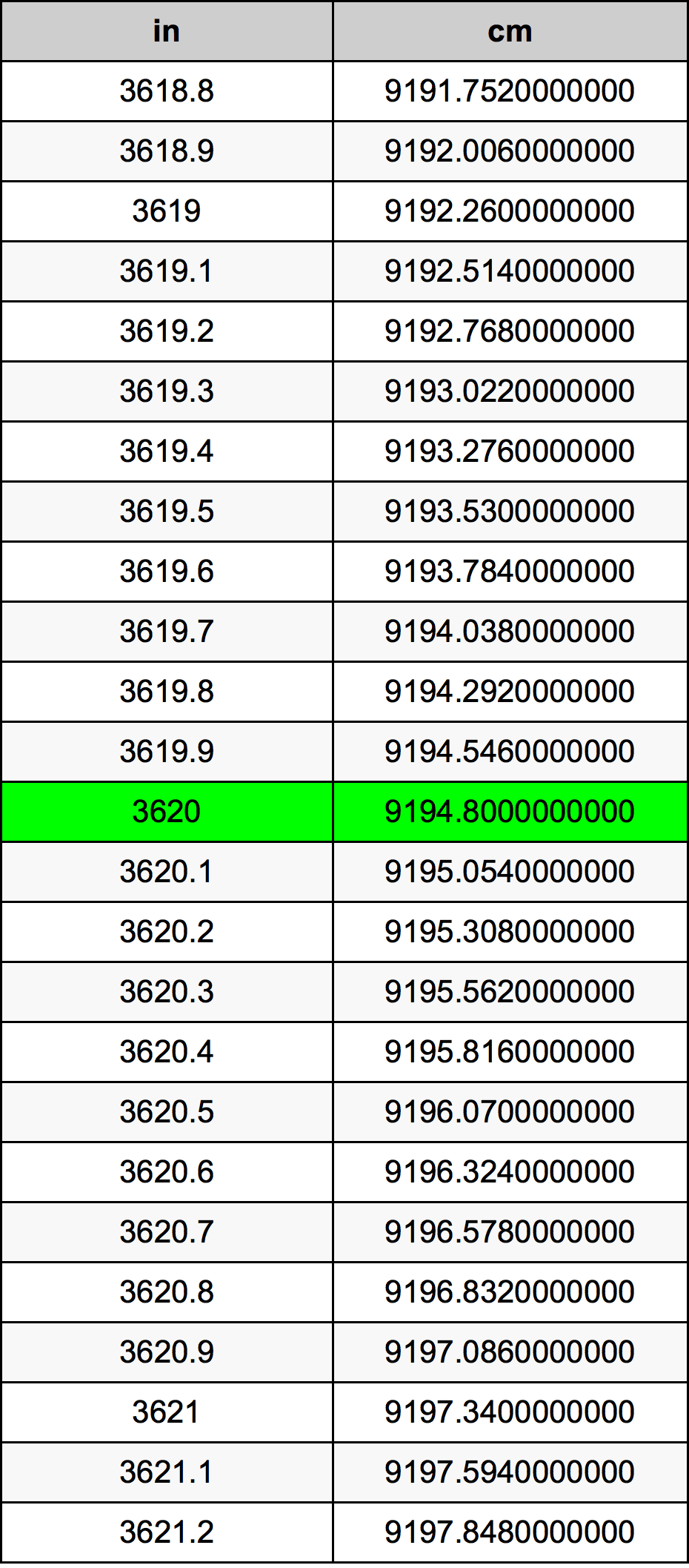 3620 Pulzier konverżjoni tabella
