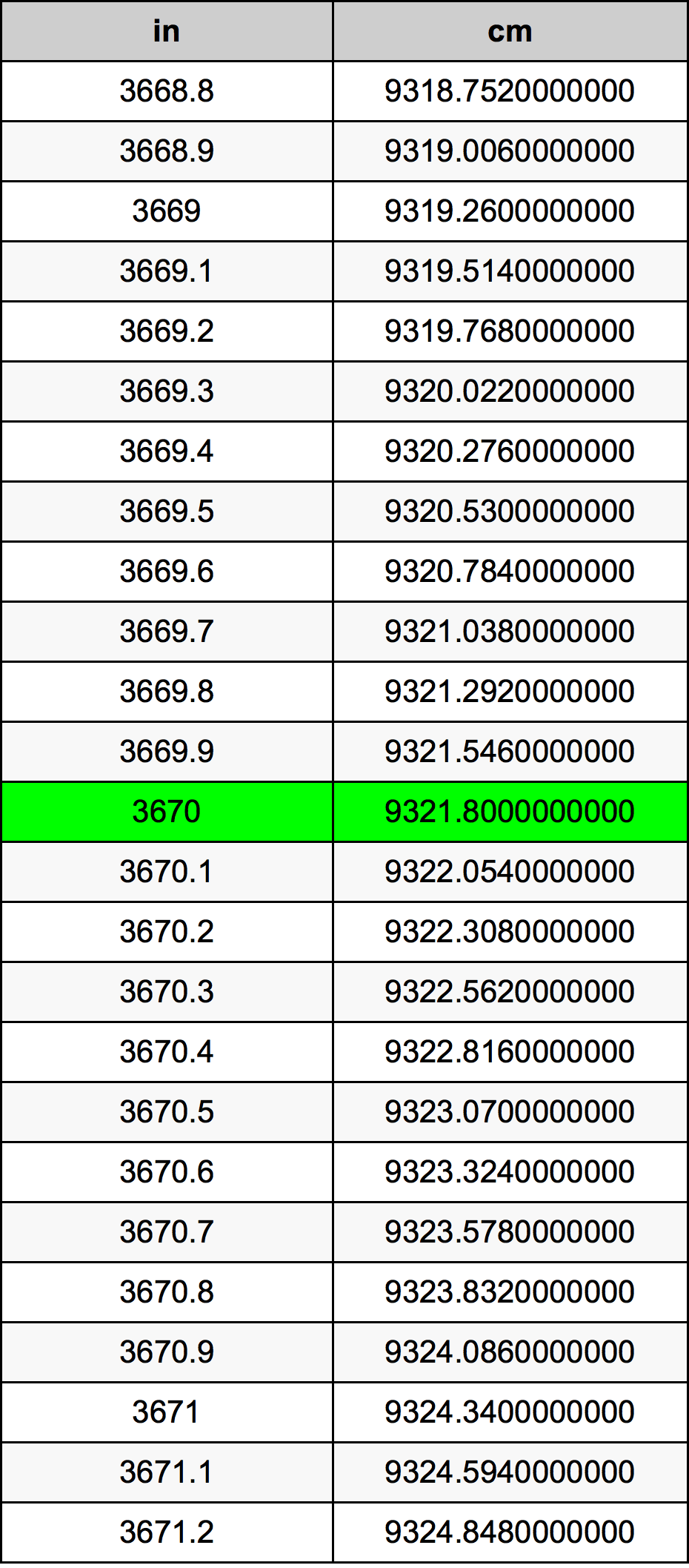 3670 Pulzier konverżjoni tabella