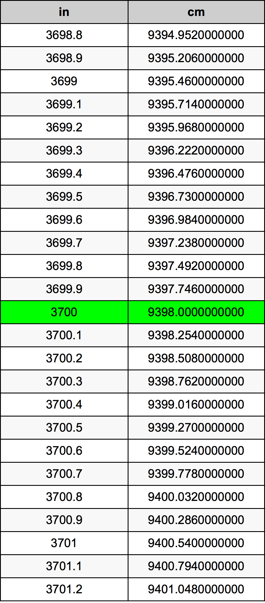 3700 Pulzier konverżjoni tabella