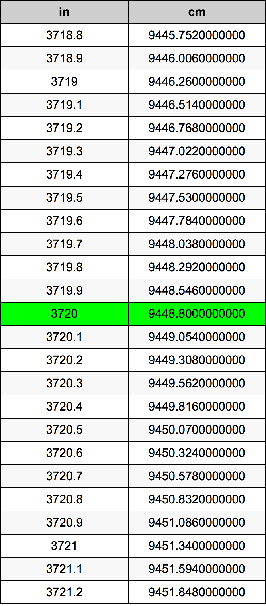 3720 Pulzier konverżjoni tabella