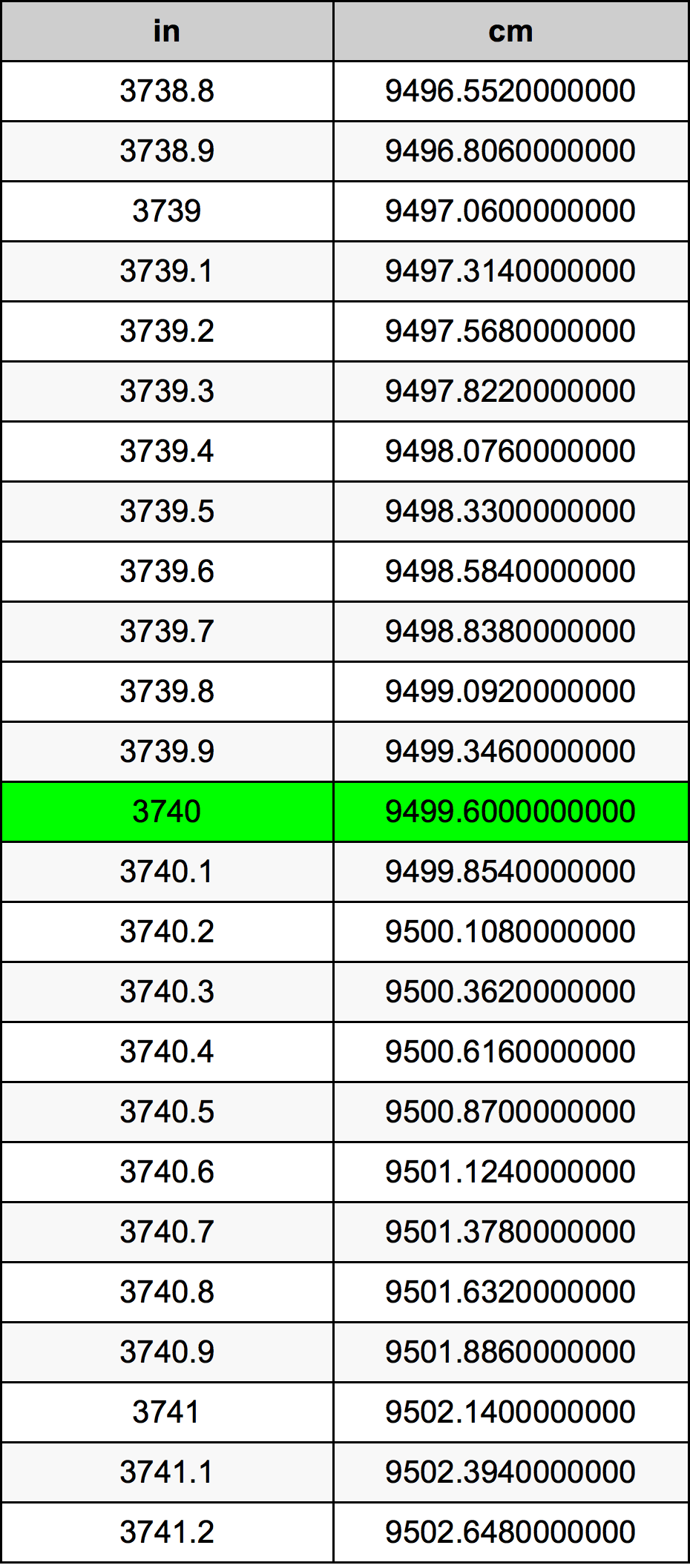 3740 Pulzier konverżjoni tabella