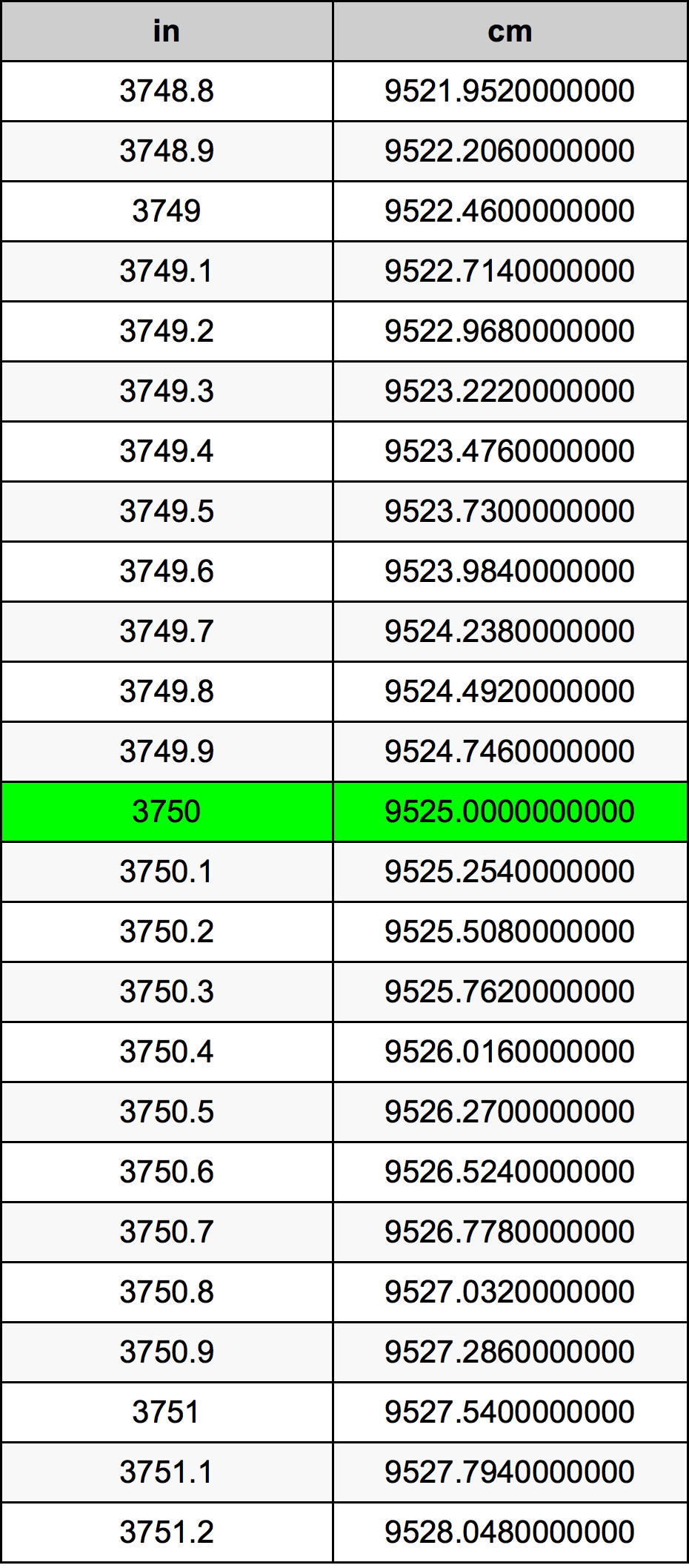 3750 Pulzier konverżjoni tabella