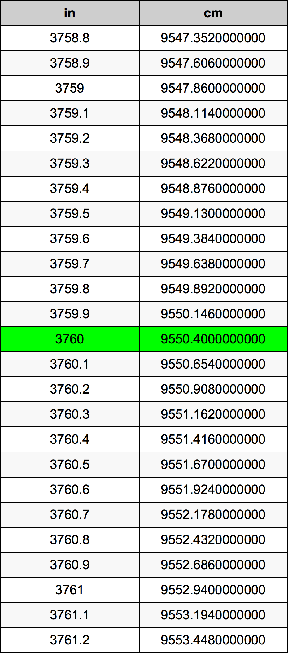 3760 Pulzier konverżjoni tabella