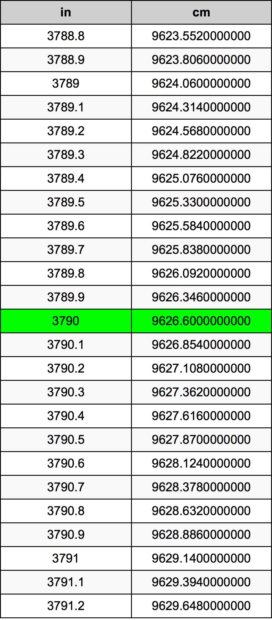3790 Pulzier konverżjoni tabella