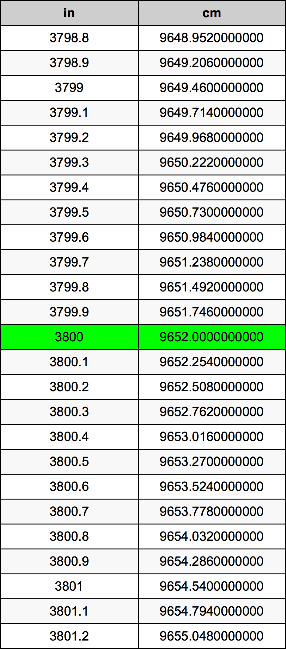 3800 Pulzier konverżjoni tabella