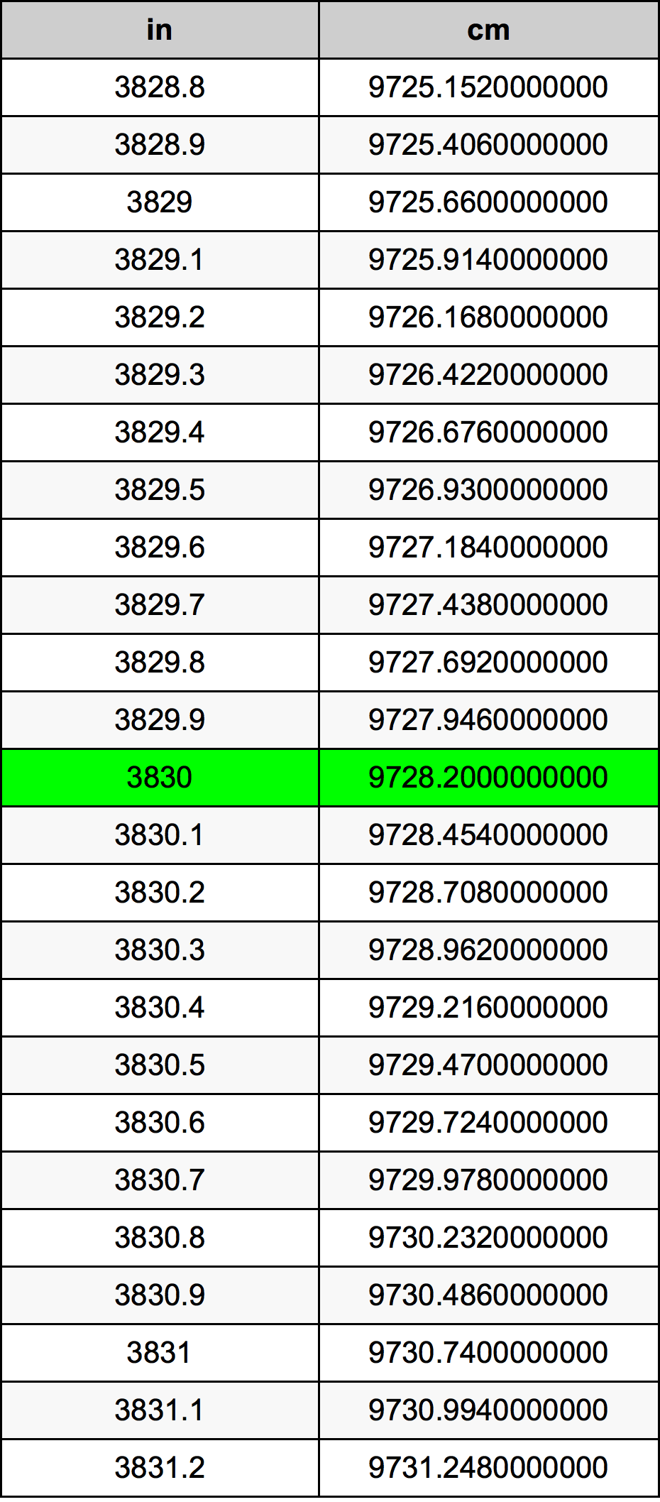 3830 Pulzier konverżjoni tabella