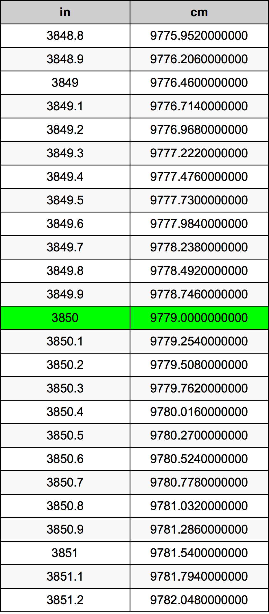 3850 Pulzier konverżjoni tabella