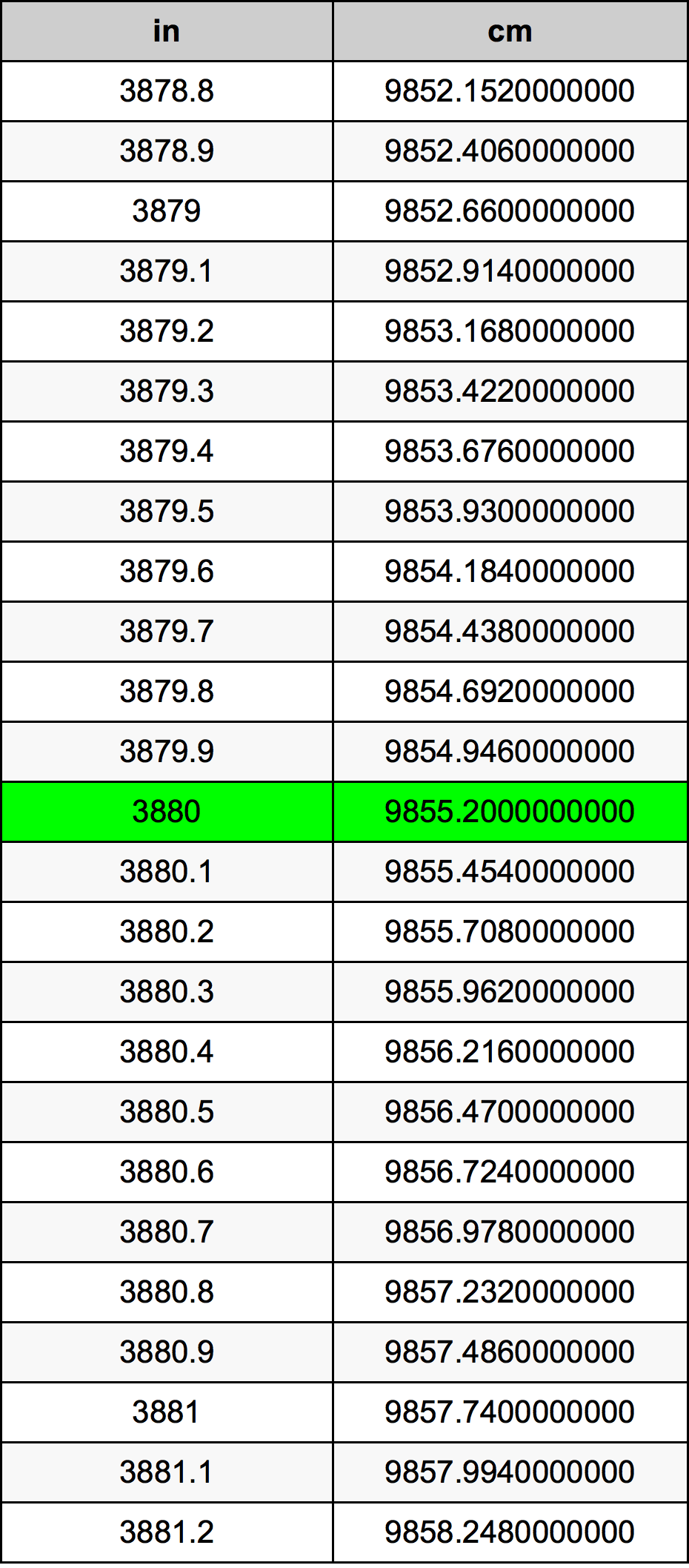 3880 Pulzier konverżjoni tabella