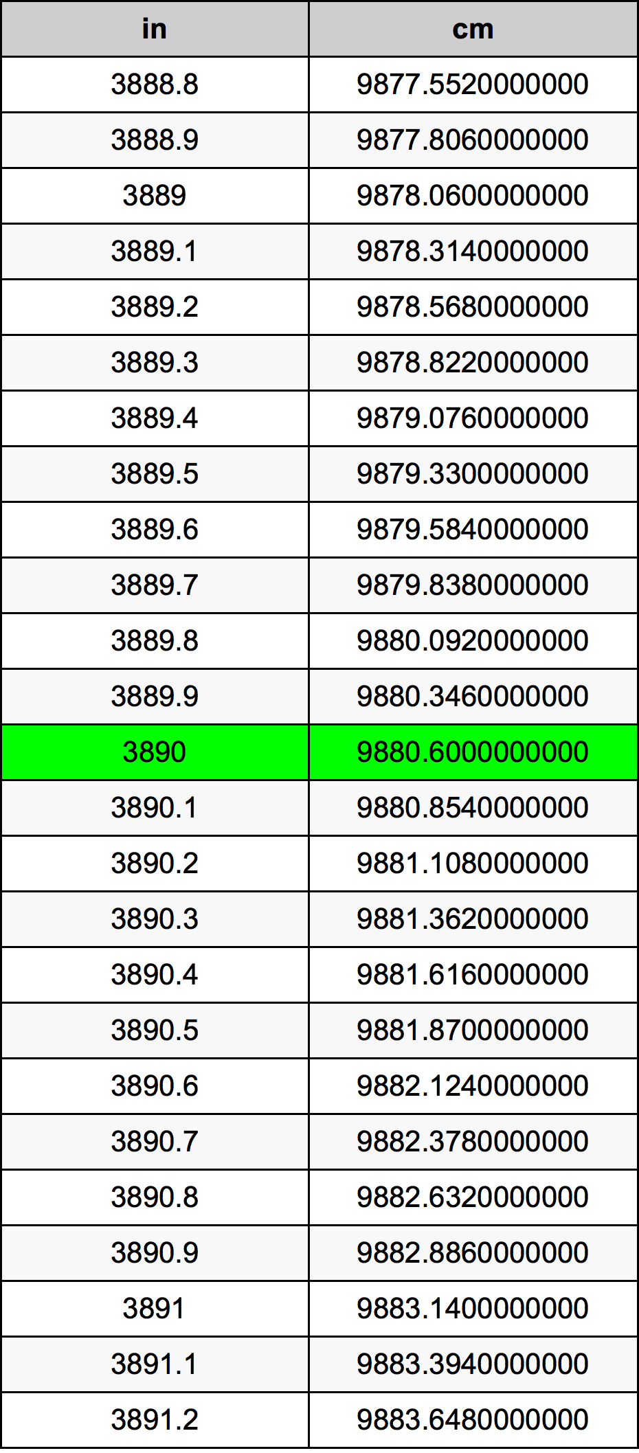 3890 Pulzier konverżjoni tabella