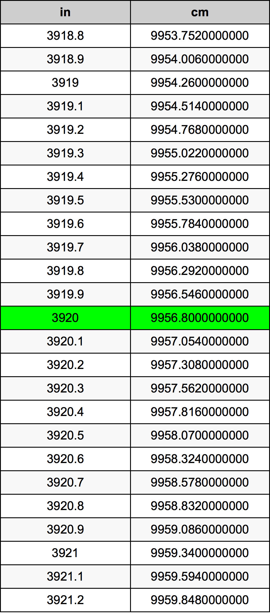 3920 Pulzier konverżjoni tabella