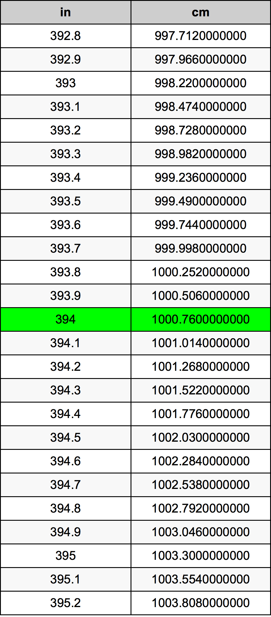 394 Pulzier konverżjoni tabella