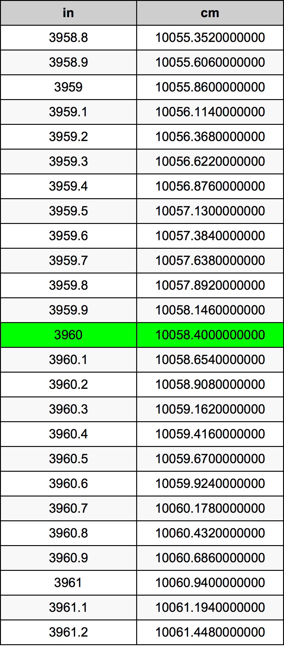 3960 Pulzier konverżjoni tabella